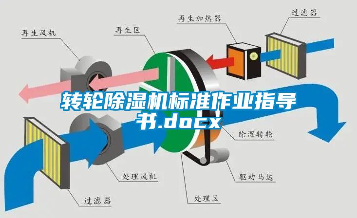 轉(zhuǎn)輪除濕機標準作業(yè)指導書.docx